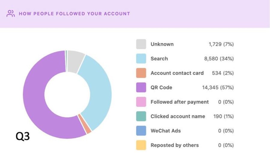 WeChat acquisition sources: QR Code 57%, in-ecosystem search 34%